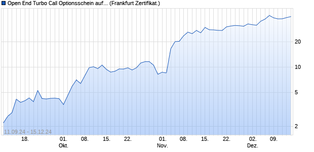 Open End Turbo Call Optionsschein auf Palantir Tec. (WKN: UP1EPC) Chart