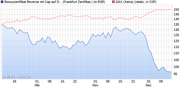 Bonuszertifikat Reverse mit Cap auf DAX [DZ BANK AG] (WKN: DQ7QC7) Chart