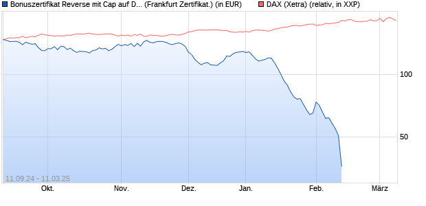 Bonuszertifikat Reverse mit Cap auf DAX [DZ BANK AG] (WKN: DQ7QDM) Chart