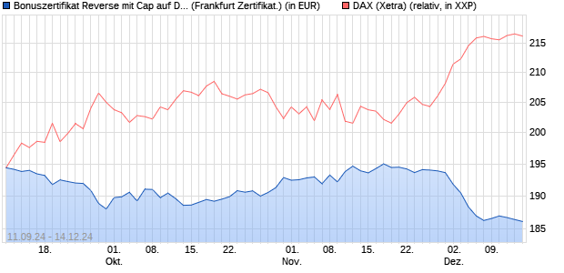 Bonuszertifikat Reverse mit Cap auf DAX [DZ BANK AG] (WKN: DQ7QHZ) Chart