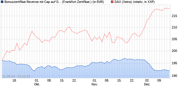 Bonuszertifikat Reverse mit Cap auf DAX [DZ BANK AG] (WKN: DQ7QKE) Chart