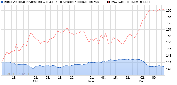 Bonuszertifikat Reverse mit Cap auf DAX [DZ BANK AG] (WKN: DQ7QLG) Chart