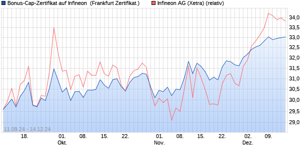 Bonus-Cap-Zertifikat auf Infineon [Vontobel Financial . (WKN: VC3TTH) Chart