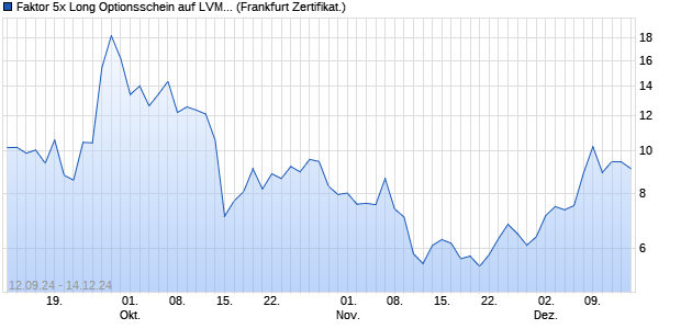 Faktor 5x Long Optionsschein auf LVMH [Societe Gen. (WKN: SY9MFM) Chart