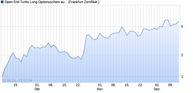 Open End Turbo Long Optionsschein auf HelloFresh . (WKN: DQ7RBE) Chart