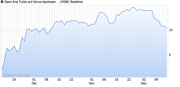 Open End Turbo auf Alcoa Upstream Corp [HSBC Tri. (WKN: HS9CR7) Chart