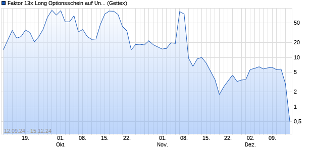 Faktor 13x Long Optionsschein auf Under Armour Inc . (WKN: GJ3RQ1) Chart