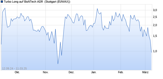 Turbo Long auf BioNTech ADR [Morgan Stanley & Co. (WKN: MJ0ZFZ) Chart