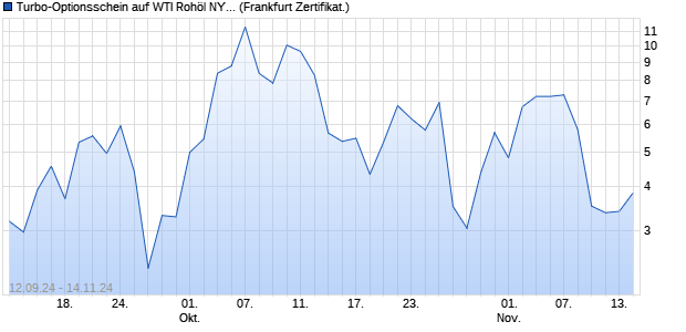 Turbo-Optionsschein auf WTI Rohöl NYMEX 12/24 [S. (WKN: SY9QXZ) Chart