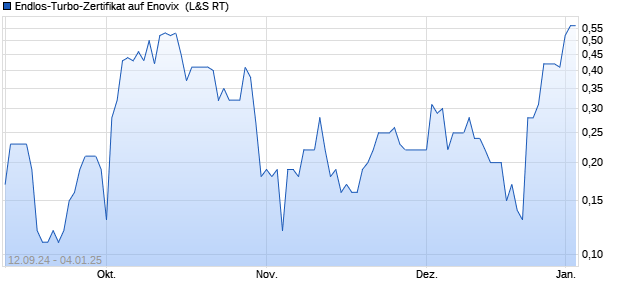 Endlos-Turbo-Zertifikat auf Enovix [Lang & Schwarz] (WKN: LX4MJ3) Chart