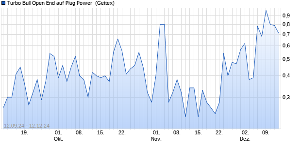 Turbo Bull Open End auf Plug Power [UniCredit Bank . (WKN: HD8NRJ) Chart