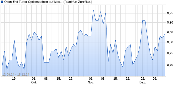 Open-End Turbo-Optionsschein auf Mosaic [Vontobel] (WKN: VC3SK8) Chart