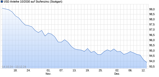 USD Anleihe 10/2030 auf Stufenzins (WKN A3R4W5, ISIN DE000A3R4W56) Chart