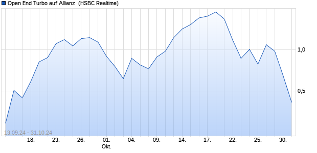 Open End Turbo auf Allianz [HSBC Trinkaus & Burkha. (WKN: HS9DAZ) Chart