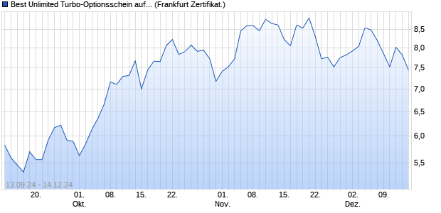 Best Unlimited Turbo-Optionsschein auf Nvidia [Soci. (WKN: SY9RG7) Chart