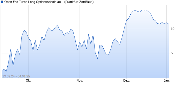 Open End Turbo Long Optionsschein auf DAX [DZ BA. (WKN: DQ7S7M) Chart