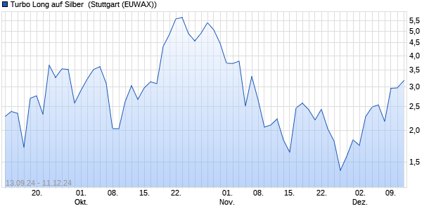 Turbo Long auf Silber [Morgan Stanley & Co. Internati. (WKN: MJ0ZWV) Chart