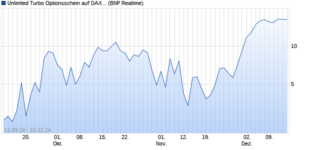 Unlimited Turbo Optionsschein auf DAX [BNP Pariba. (WKN: PG70LA) Chart