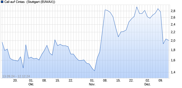 Call auf Cintas [Morgan Stanley & Co. International plc] (WKN: MJ129P) Chart