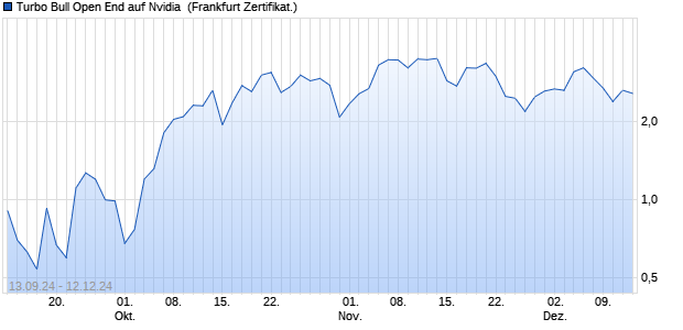 Turbo Bull Open End auf Nvidia [UniCredit Bank Gmb. (WKN: HD8QBM) Chart