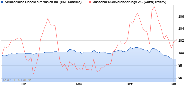 Aktienanleihe Classic auf Munich Re [BNP Paribas E. (WKN: PN99WF) Chart