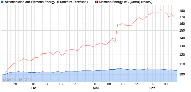 Aktienanleihe auf Siemens Energy [Vontobel Financia. (WKN: VC3T2B) Chart