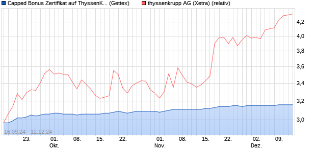 Capped Bonus Zertifikat auf ThyssenKrupp [Goldman. (WKN: GJ3VPS) Chart