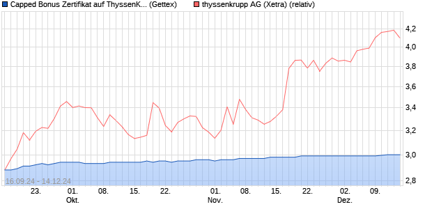 Capped Bonus Zertifikat auf ThyssenKrupp [Goldman. (WKN: GJ3VQ0) Chart