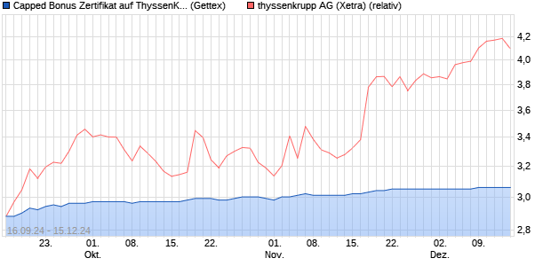 Capped Bonus Zertifikat auf ThyssenKrupp [Goldman. (WKN: GJ3VQA) Chart