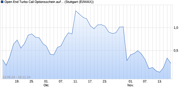 Open End Turbo Call Optionsschein auf Uber Techno. (WKN: JT9MA1) Chart