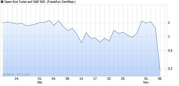 Open End Turbo auf S&P 500 [HSBC Trinkaus & Burk. (WKN: HS9E41) Chart