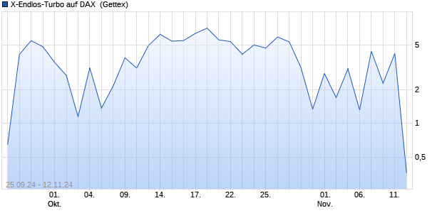 X-Endlos-Turbo auf DAX [HSBC Trinkaus & Burkhardt. (WKN: HS9ERT) Chart