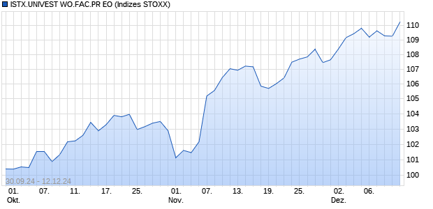 ISTX.UNIVEST WO.FAC.PR EO Chart