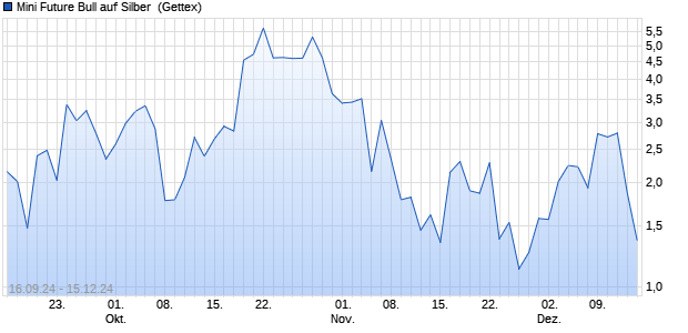 Mini Future Bull auf Silber [UniCredit Bank GmbH] (WKN: HD8QU6) Chart