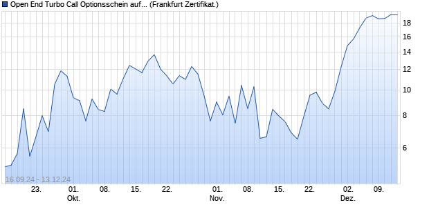 Open End Turbo Call Optionsschein auf DAX [UBS A. (WKN: UP0B77) Chart