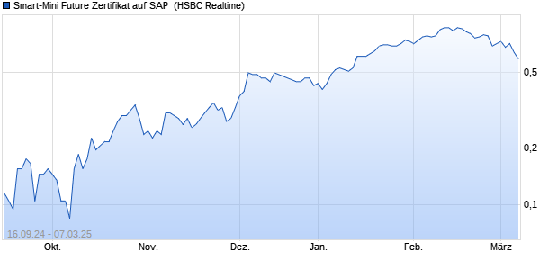 Smart-Mini Future Zertifikat auf SAP [HSBC Trinkaus . (WKN: HS9F1D) Chart