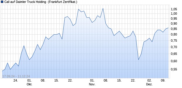 Call auf Daimler Truck Holding [Societe Generale Eff. (WKN: SY9W32) Chart