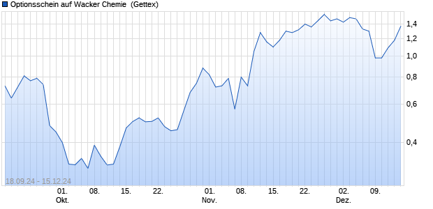 Optionsschein auf Wacker Chemie [Goldman Sachs . (WKN: GJ3Z6J) Chart