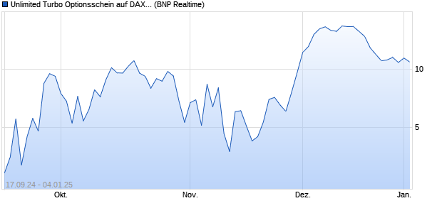 Unlimited Turbo Optionsschein auf DAX [BNP Pariba. (WKN: PG7330) Chart