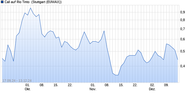 Call auf Rio Tinto [Morgan Stanley & Co. International . (WKN: MJ1928) Chart