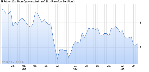 Faktor 10x Short Optionsschein auf Silber [Vontobel] (WKN: VC312X) Chart