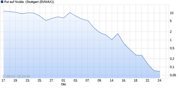 Put auf Nvidia [Vontobel Financial Products GmbH] (WKN: VC32WV) Chart