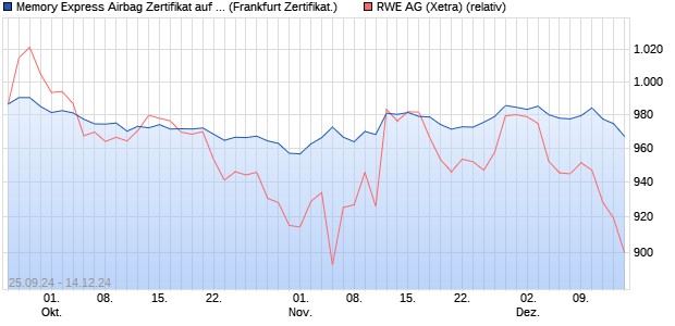 Memory Express Airbag Zertifikat auf RWE St [Vontob. (WKN: VC313S) Chart