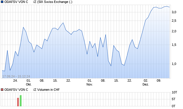 ODAFSV VON C      /Z Aktie Chart