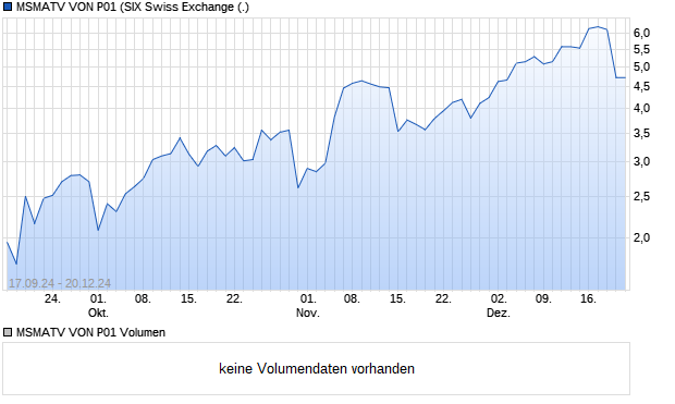 MSMATV VON P01 Aktie Chart