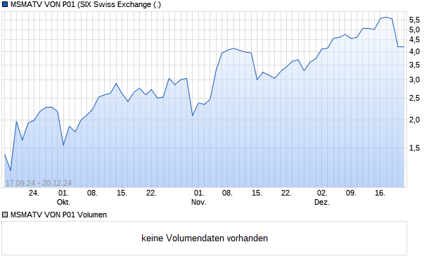 MSMATV VON P01 Aktie Chart