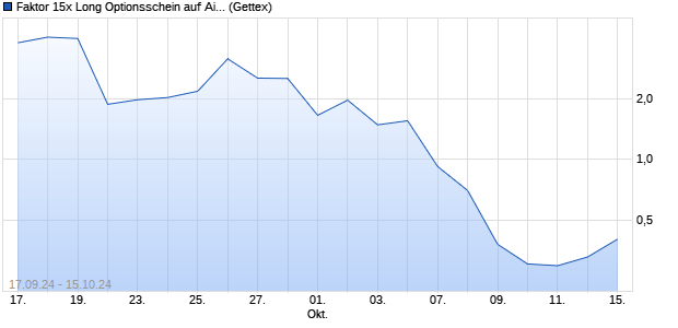 Faktor 15x Long Optionsschein auf Aixtron [Goldman . (WKN: GJ3Y7P) Chart