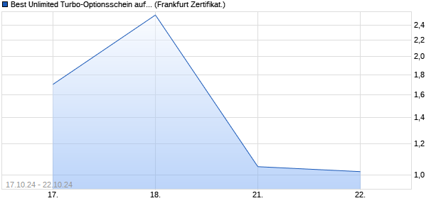 Best Unlimited Turbo-Optionsschein auf DAX [Societ. (WKN: SY8E7J) Chart