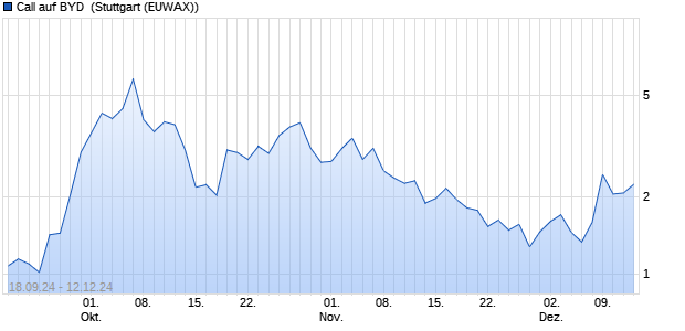 Call auf BYD [Morgan Stanley & Co. International plc] (WKN: MJ1CJ0) Chart