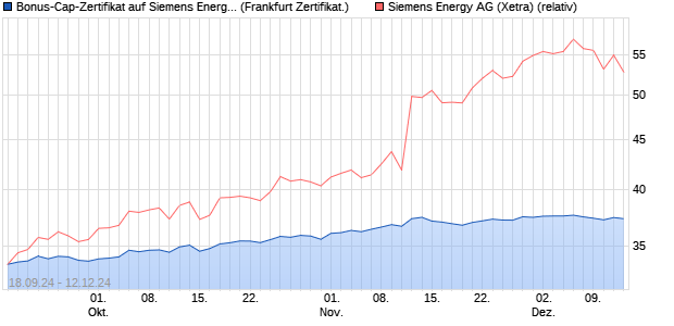 Bonus-Cap-Zertifikat auf Siemens Energy [Vontobel F. (WKN: VC34P6) Chart